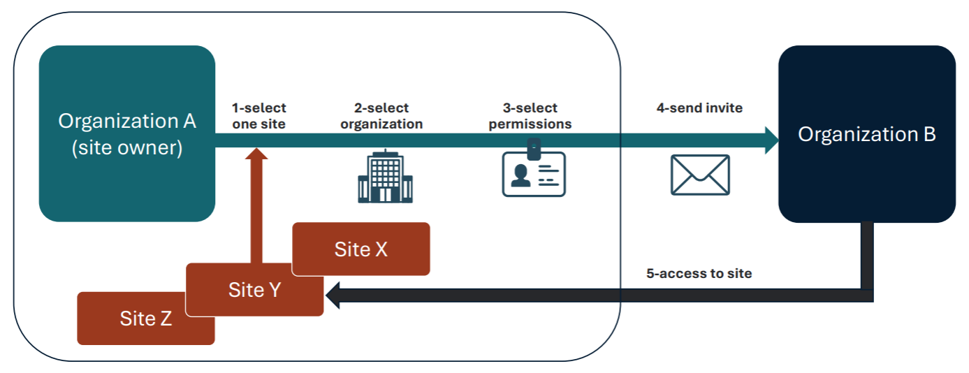 Site_sharing_steps_diagram.PNG