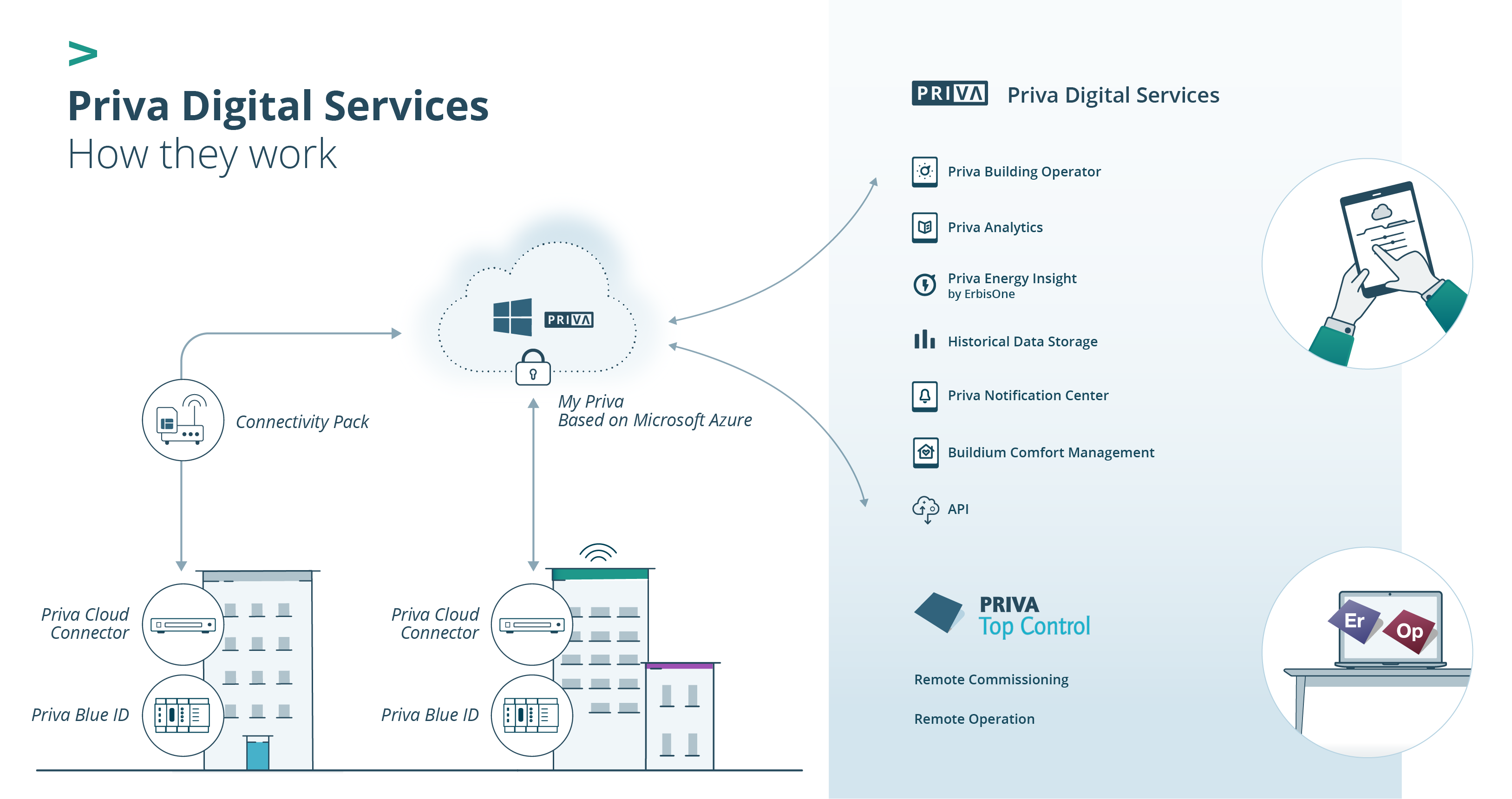 Overview of Priva Digital Services (Building Automation) – Priva Help ...