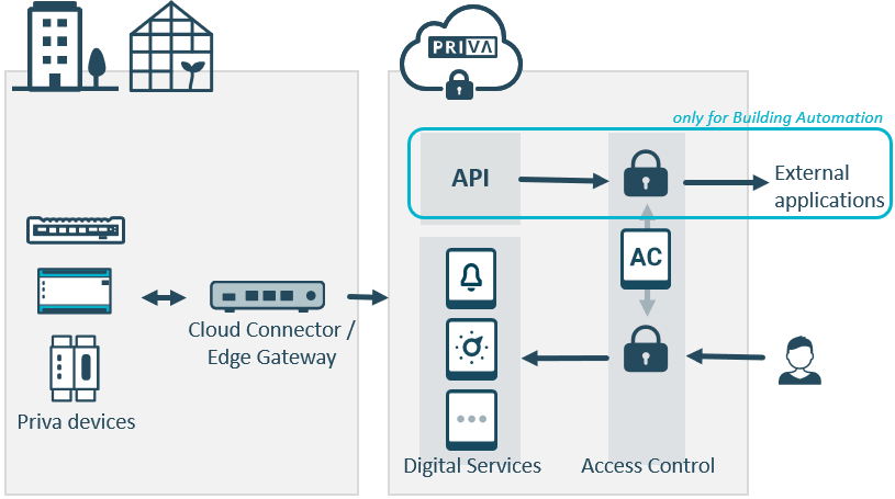 What is the Priva Edge Gateway, Cloud Connector or Gateway? – Priva ...