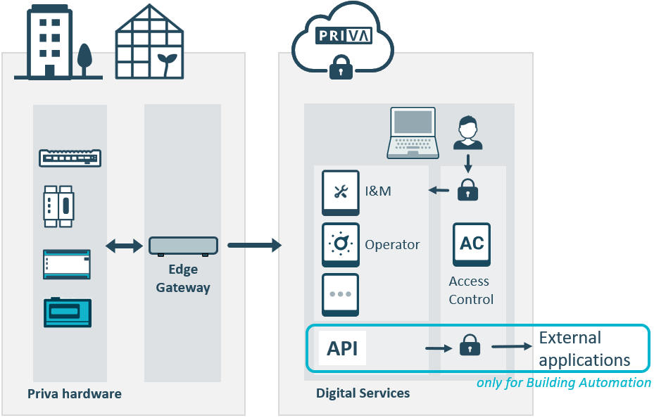 What is Priva Access Control? – Priva Help Center